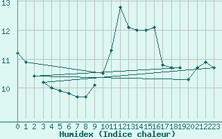 Courbe de l'humidex pour Rouen (76)