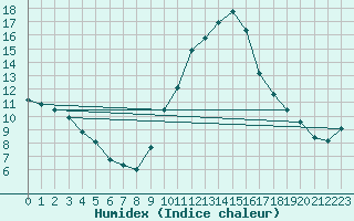 Courbe de l'humidex pour Champtercier (04)