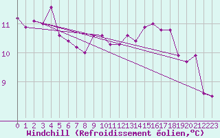 Courbe du refroidissement olien pour Saint-Hubert (Be)