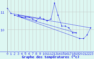 Courbe de tempratures pour Valentia Observatory