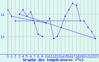 Courbe de tempratures pour Kvitsoy Nordbo