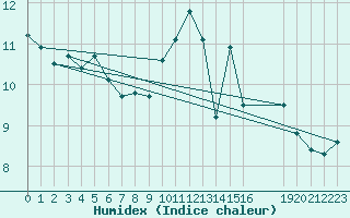 Courbe de l'humidex pour Poitiers (86)