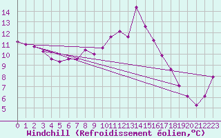 Courbe du refroidissement olien pour La Fretaz (Sw)