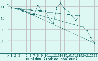 Courbe de l'humidex pour Great Dun Fell