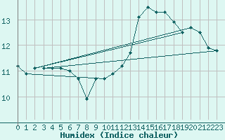 Courbe de l'humidex pour Amiens - Dury (80)