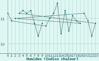 Courbe de l'humidex pour Buholmrasa Fyr