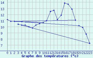 Courbe de tempratures pour Dolembreux (Be)