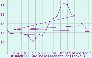Courbe du refroidissement olien pour Saint-Amans (48)