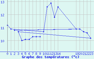 Courbe de tempratures pour Saffr (44)