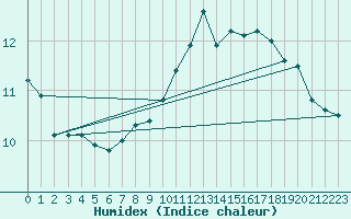 Courbe de l'humidex pour Abbeville (80)