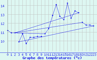 Courbe de tempratures pour Dax (40)