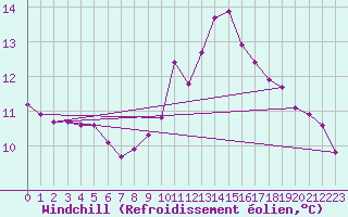 Courbe du refroidissement olien pour Nort-sur-Erdre (44)
