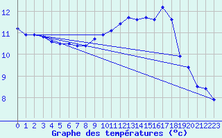 Courbe de tempratures pour Chlons-en-Champagne (51)