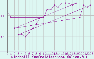 Courbe du refroidissement olien pour Skamdal