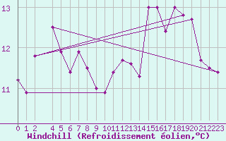 Courbe du refroidissement olien pour Byglandsfjord-Solbakken