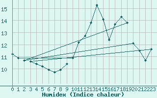 Courbe de l'humidex pour Villars-Tiercelin