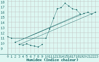 Courbe de l'humidex pour Nmes - Courbessac (30)