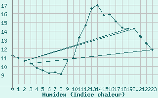 Courbe de l'humidex pour Lasne (Be)