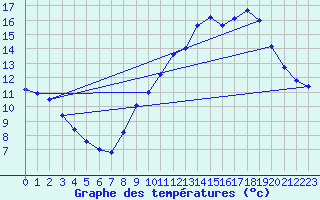 Courbe de tempratures pour Trgueux (22)