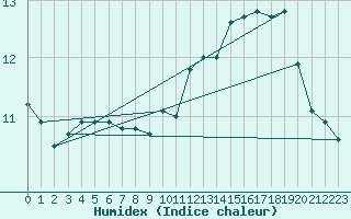 Courbe de l'humidex pour Connerr (72)