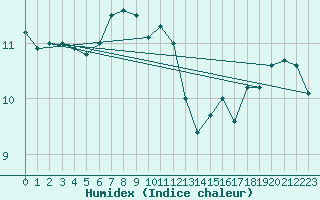 Courbe de l'humidex pour Matro (Sw)