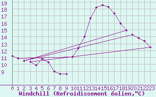 Courbe du refroidissement olien pour Le Perthus (66)
