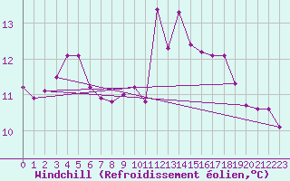 Courbe du refroidissement olien pour Almenches (61)