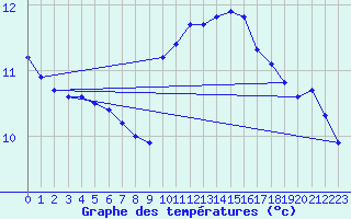 Courbe de tempratures pour Almenches (61)