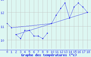 Courbe de tempratures pour Sausseuzemare-en-Caux (76)