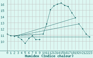 Courbe de l'humidex pour L'Huisserie (53)