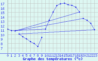 Courbe de tempratures pour Valleroy (54)