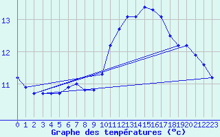 Courbe de tempratures pour Pordic (22)