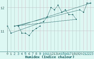 Courbe de l'humidex pour Camborne