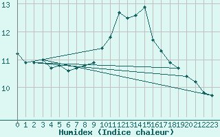 Courbe de l'humidex pour Villacoublay (78)