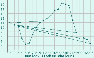 Courbe de l'humidex pour Schauenburg-Elgershausen