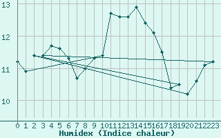 Courbe de l'humidex pour Saint-Romain-de-Colbosc (76)