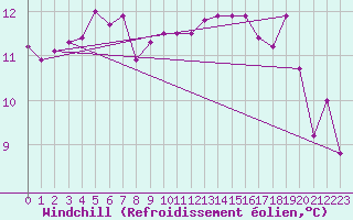 Courbe du refroidissement olien pour Le Luc - Cannet des Maures (83)