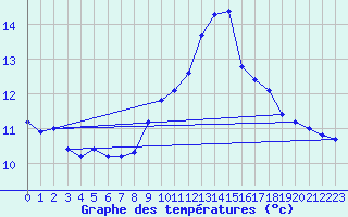 Courbe de tempratures pour Bares