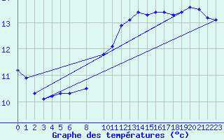 Courbe de tempratures pour Gand (Be)