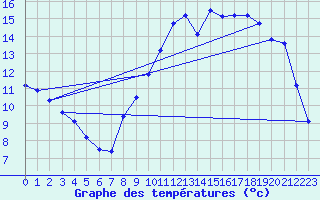 Courbe de tempratures pour Ernage (Be)