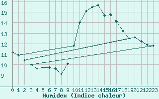 Courbe de l'humidex pour Angers-Beaucouz (49)