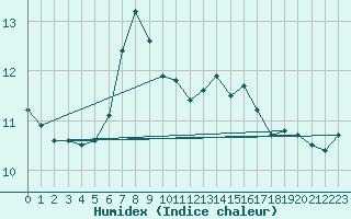 Courbe de l'humidex pour Mariapfarr
