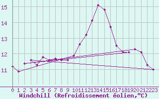 Courbe du refroidissement olien pour Lobbes (Be)