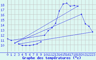 Courbe de tempratures pour Die (26)