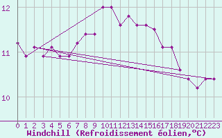 Courbe du refroidissement olien pour Stabio