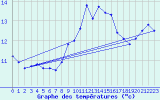 Courbe de tempratures pour Kuusamo Ruka Talvijarvi