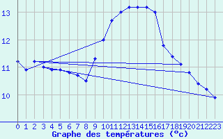 Courbe de tempratures pour Sorgues (84)