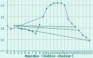 Courbe de l'humidex pour Sorgues (84)