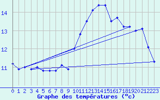 Courbe de tempratures pour Cap Bar (66)