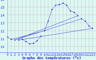 Courbe de tempratures pour Grenoble/agglo Le Versoud (38)